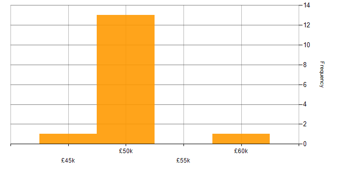 Salary histogram for Cyberattack in Lancashire