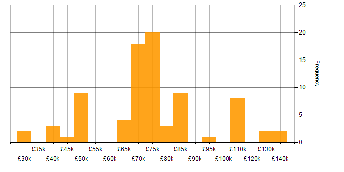 Salary histogram for Cyberattack in London