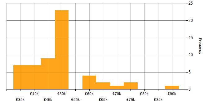 Salary histogram for Cyberattack in the North of England