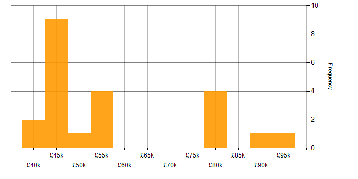 Salary histogram for Cyberattack in the South East