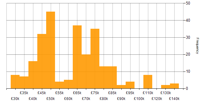 Salary histogram for Cyberattack in the UK