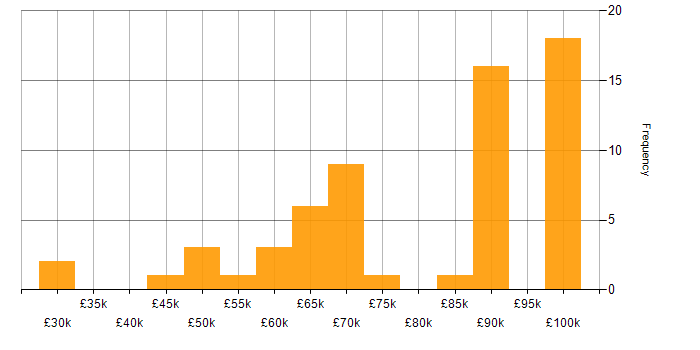 Salary histogram for Cyber Defence in England