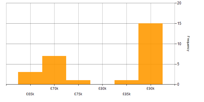 Salary histogram for Cyber Defence in London