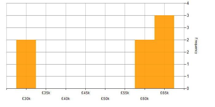 Salary histogram for Cyber Defence in the North of England