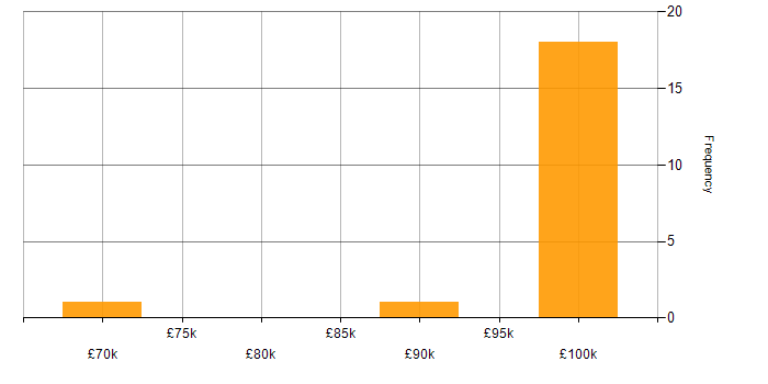 Salary histogram for Cyber Defence in the South West