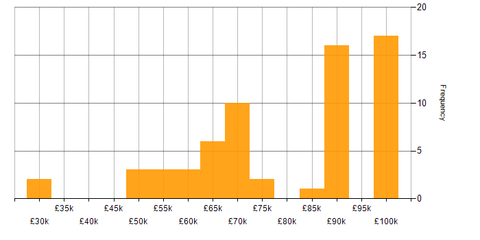 Salary histogram for Cyber Defence in the UK