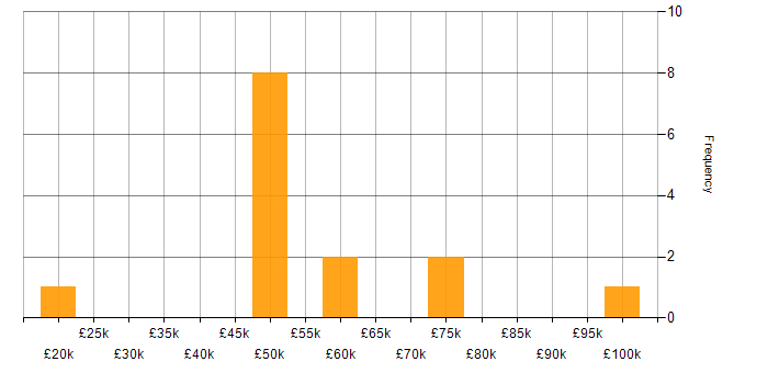 Salary histogram for Cyber Essentials in the City of London