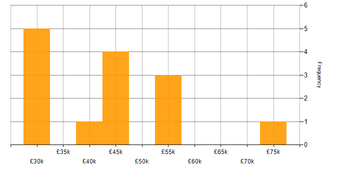 Salary histogram for Cyber Essentials in the East Midlands