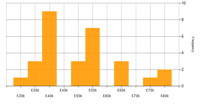 Salary histogram for Cyber Essentials in the East of England