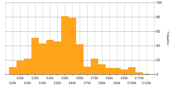 Salary histogram for Cyber Essentials in England