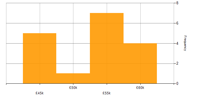 Salary histogram for Cyber Essentials in Gravesend