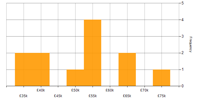Salary histogram for Cyber Essentials in Hertfordshire