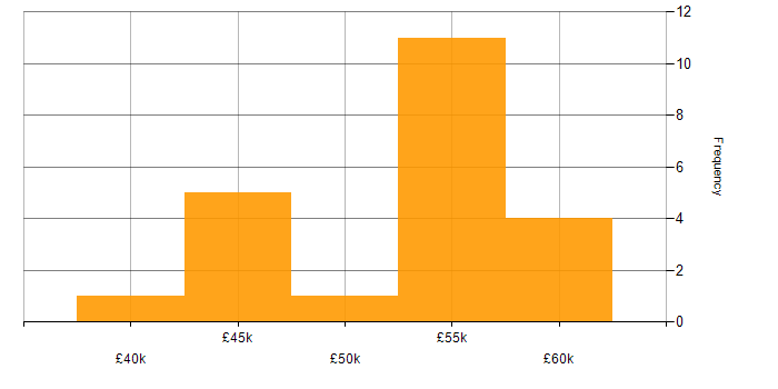Salary histogram for Cyber Essentials in Kent