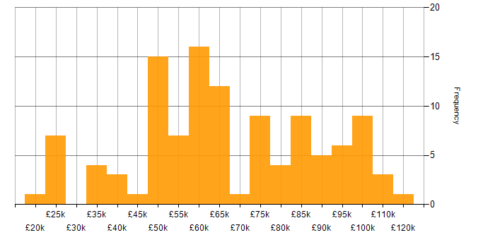Salary histogram for Cyber Essentials in London