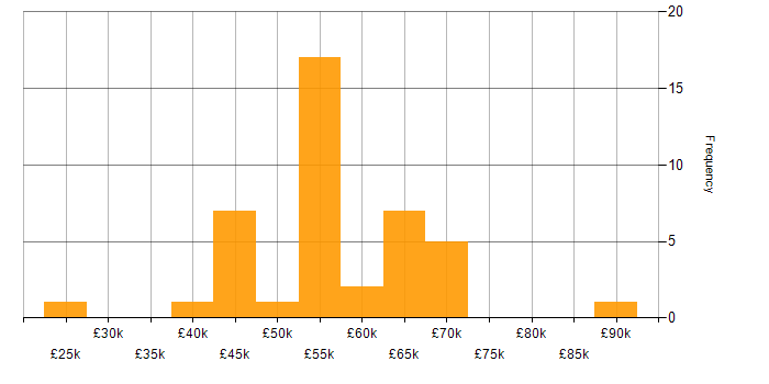 Salary histogram for Cyber Essentials in Manchester