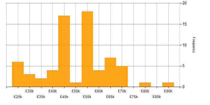 Salary histogram for Cyber Essentials in the North West
