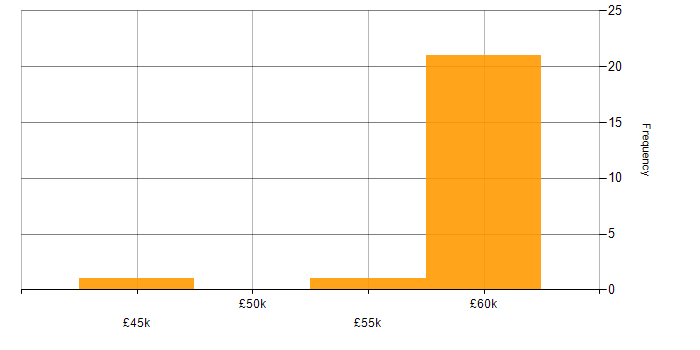 Salary histogram for Cyber Essentials in Nuneaton