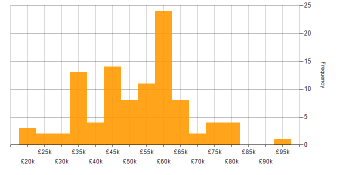 Salary histogram for Cyber Essentials in the South East