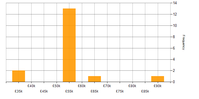 Salary histogram for Cyber Essentials in South Yorkshire