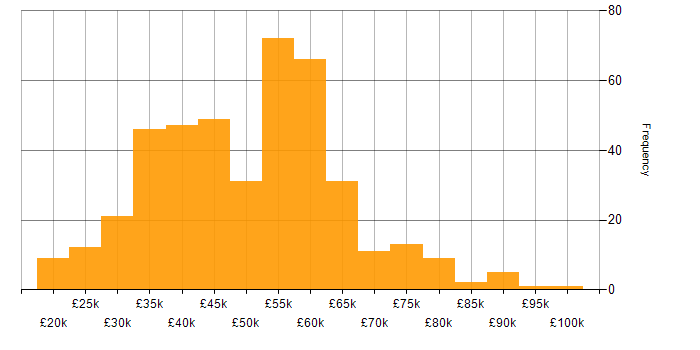 Salary histogram for Cyber Essentials in the UK excluding London