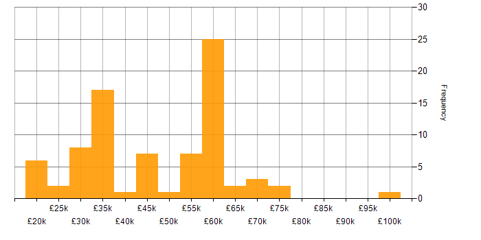 Salary histogram for Cyber Essentials in the West Midlands