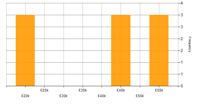 Salary histogram for Cyber Essentials PLUS in Berkshire