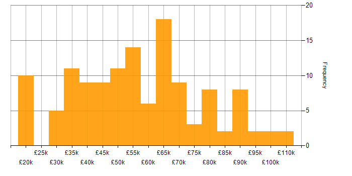 Salary histogram for Cyber Essentials PLUS in England