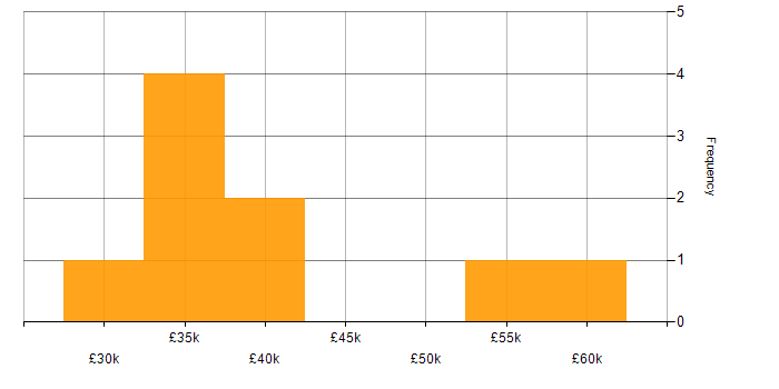 Salary histogram for Cyber Essentials PLUS in Hampshire