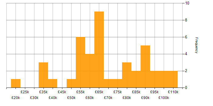 Salary histogram for Cyber Essentials PLUS in London