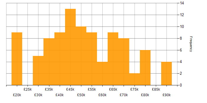 Salary histogram for Cyber Essentials PLUS in the UK excluding London