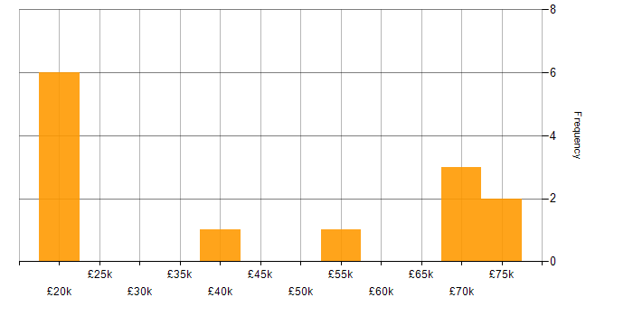 Salary histogram for Cyber Essentials PLUS in the West Midlands