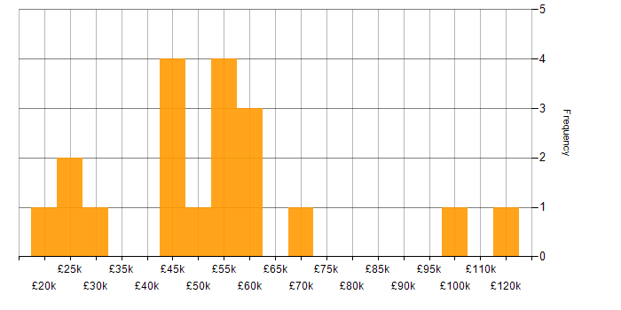 Salary histogram for Cyber Intelligence in the UK excluding London