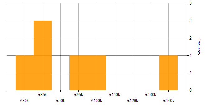 Salary histogram for Cyber Resilience in Central London