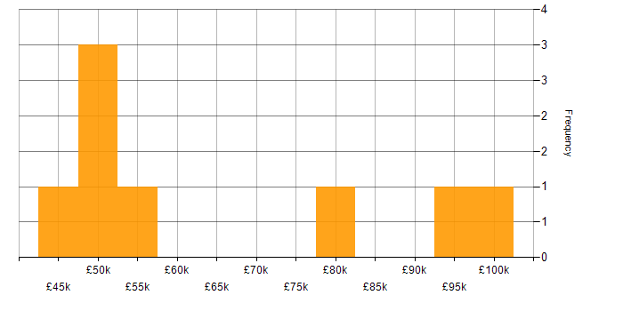 Salary histogram for Cyber Resilience in the South West