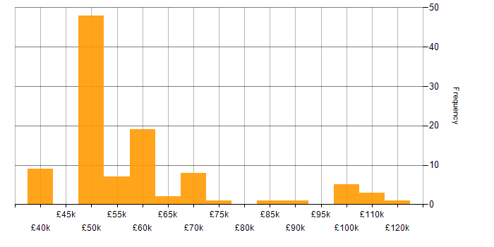 Salary histogram for Cybersecurity in Berkshire