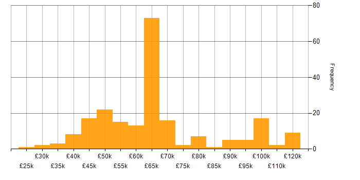 Salary histogram for Cybersecurity in Bristol