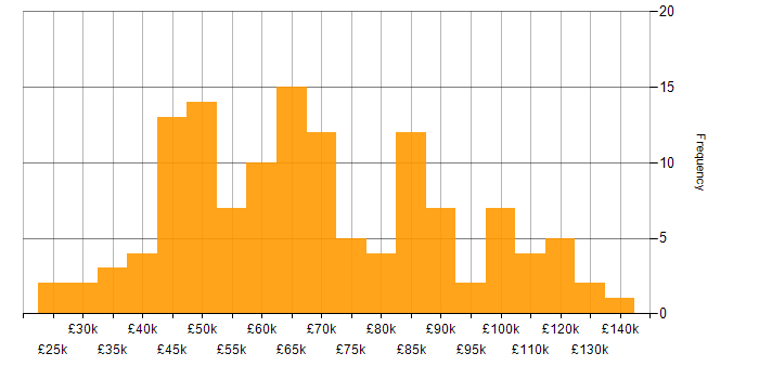 Salary histogram for Cybersecurity in Central London