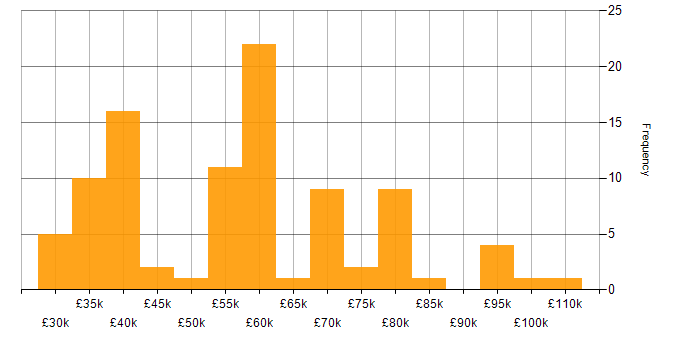 Salary histogram for Cybersecurity in Cheshire