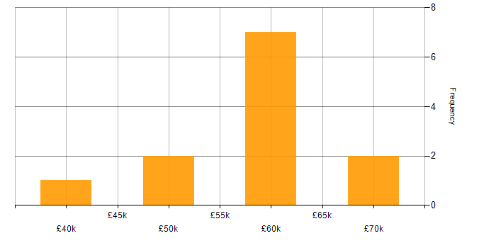 Salary histogram for Cybersecurity in Crawley