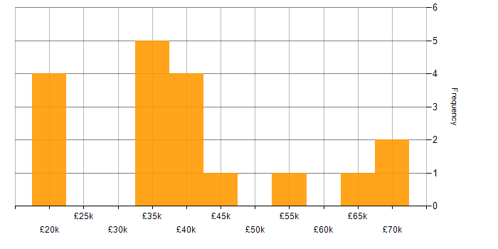 Salary histogram for Cybersecurity in Derbyshire