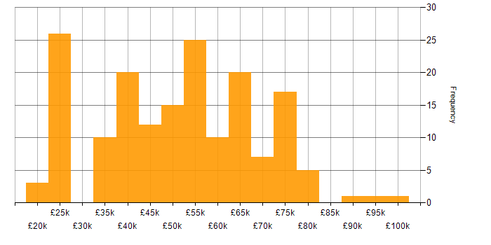Salary histogram for Cybersecurity in the East of England