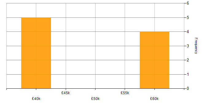 Salary histogram for Cybersecurity in Fairford