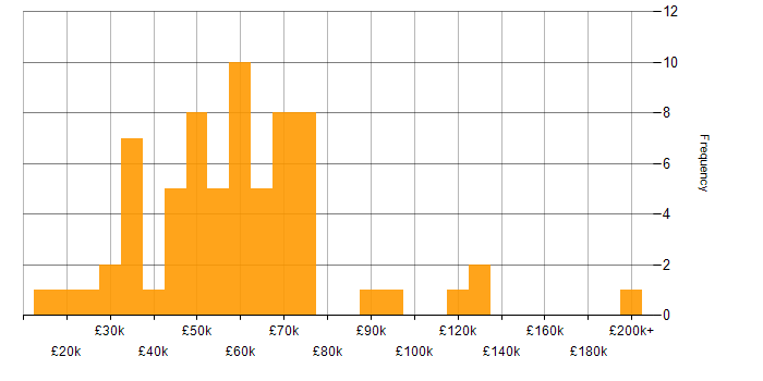 Salary histogram for Cybersecurity in Glasgow