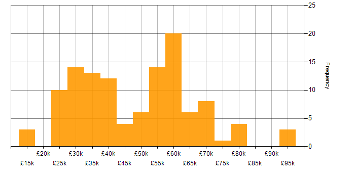 Salary histogram for Cybersecurity in Hampshire