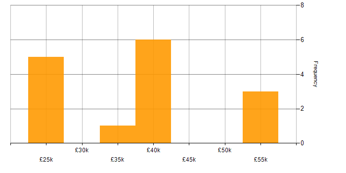 Salary histogram for Cybersecurity in Ipswich
