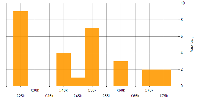 Salary histogram for Cybersecurity in Leicester