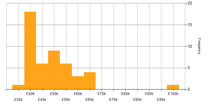 Salary histogram for Cybersecurity in Liverpool