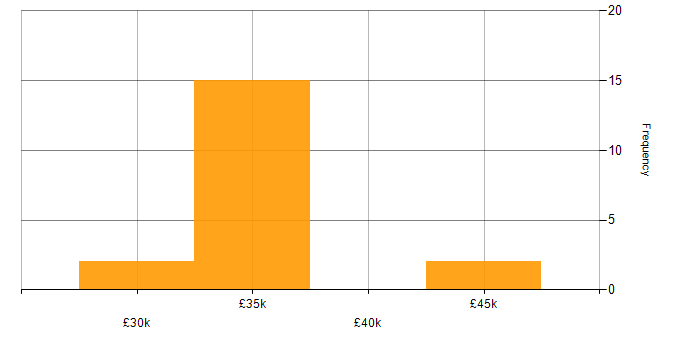 Salary histogram for Cybersecurity in Marlow