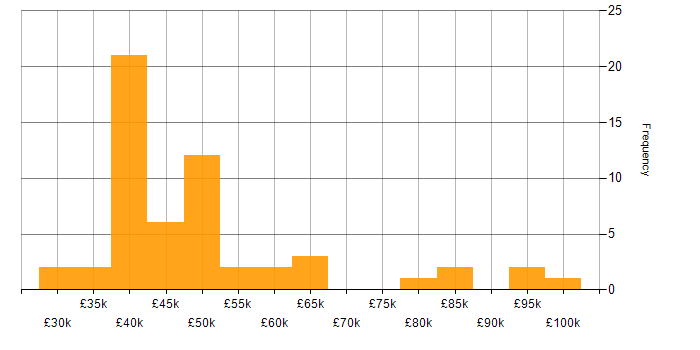 Salary histogram for Cybersecurity in Merseyside
