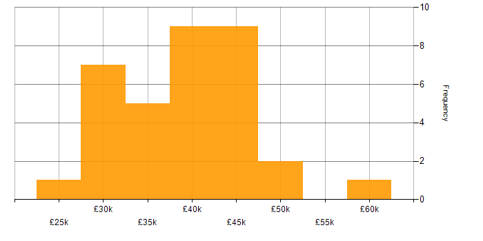 Salary histogram for Cybersecurity in North Yorkshire